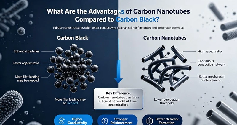 What Are the Advantages of Carbon Nanotubes Compared to Carbon Black? What Are the Advantages of Carbon Nanotubes Compared to Carbon Black?